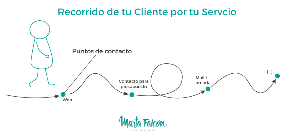 Recorrido-del-usuario