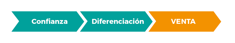 Cómo vender más